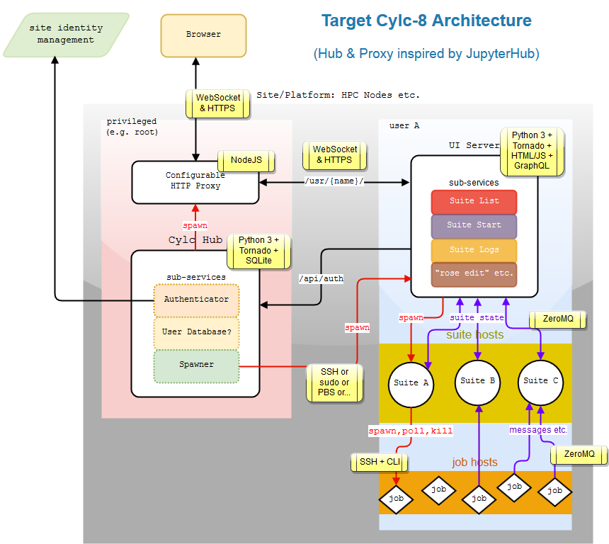 Cylc-8 Architecture