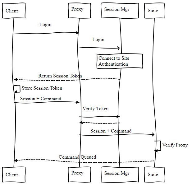 Possible client-suite interaction