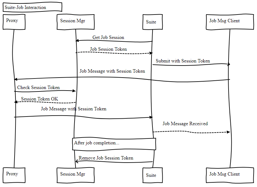 Possible job-suite interaction