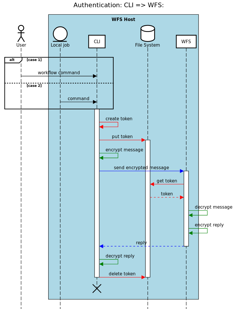 Authentication: CLI => WFS