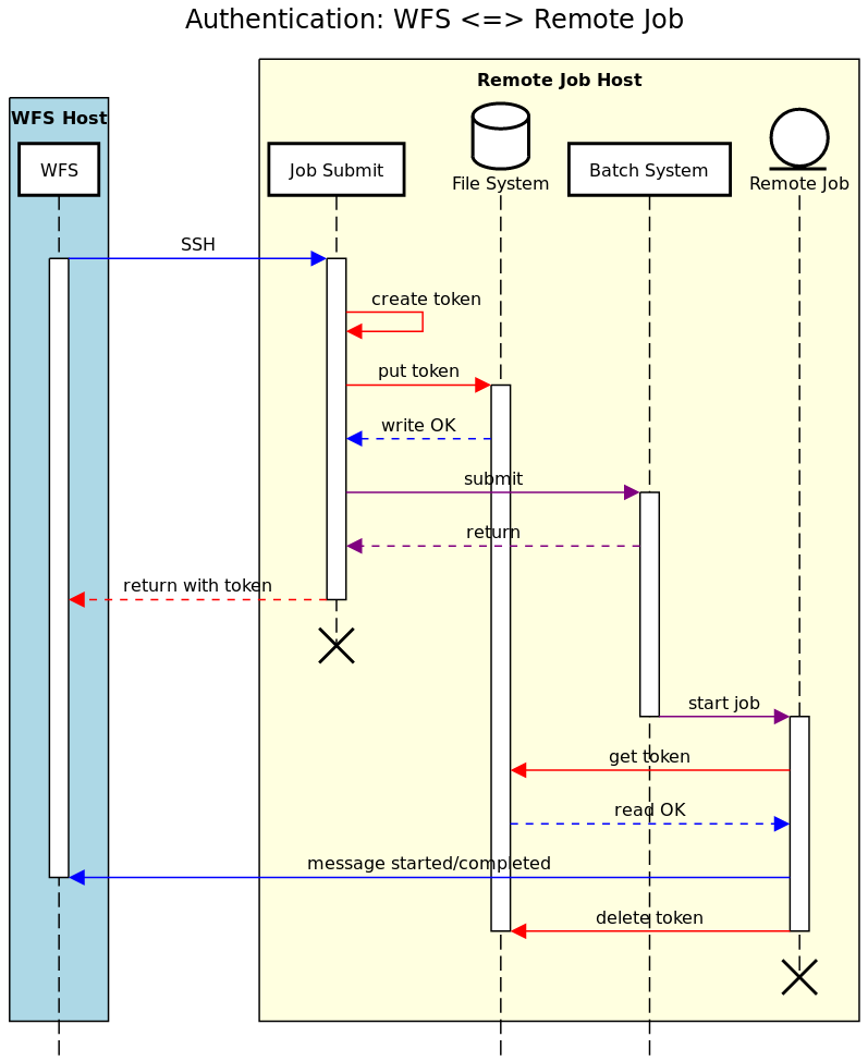 Authentication: WFS <=> Remote Job