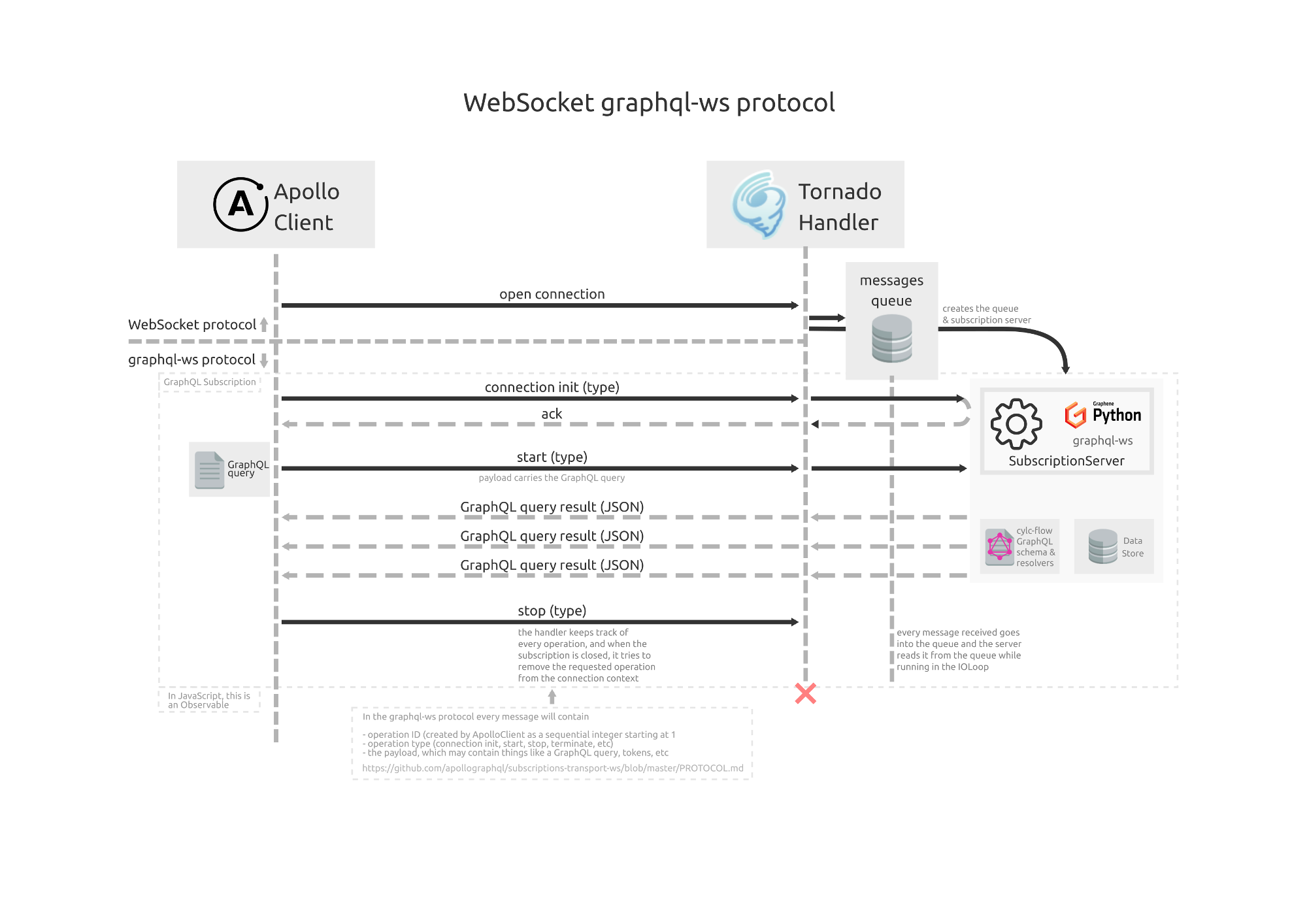 ../../_images/websocket-graphql-ws-protocol.png